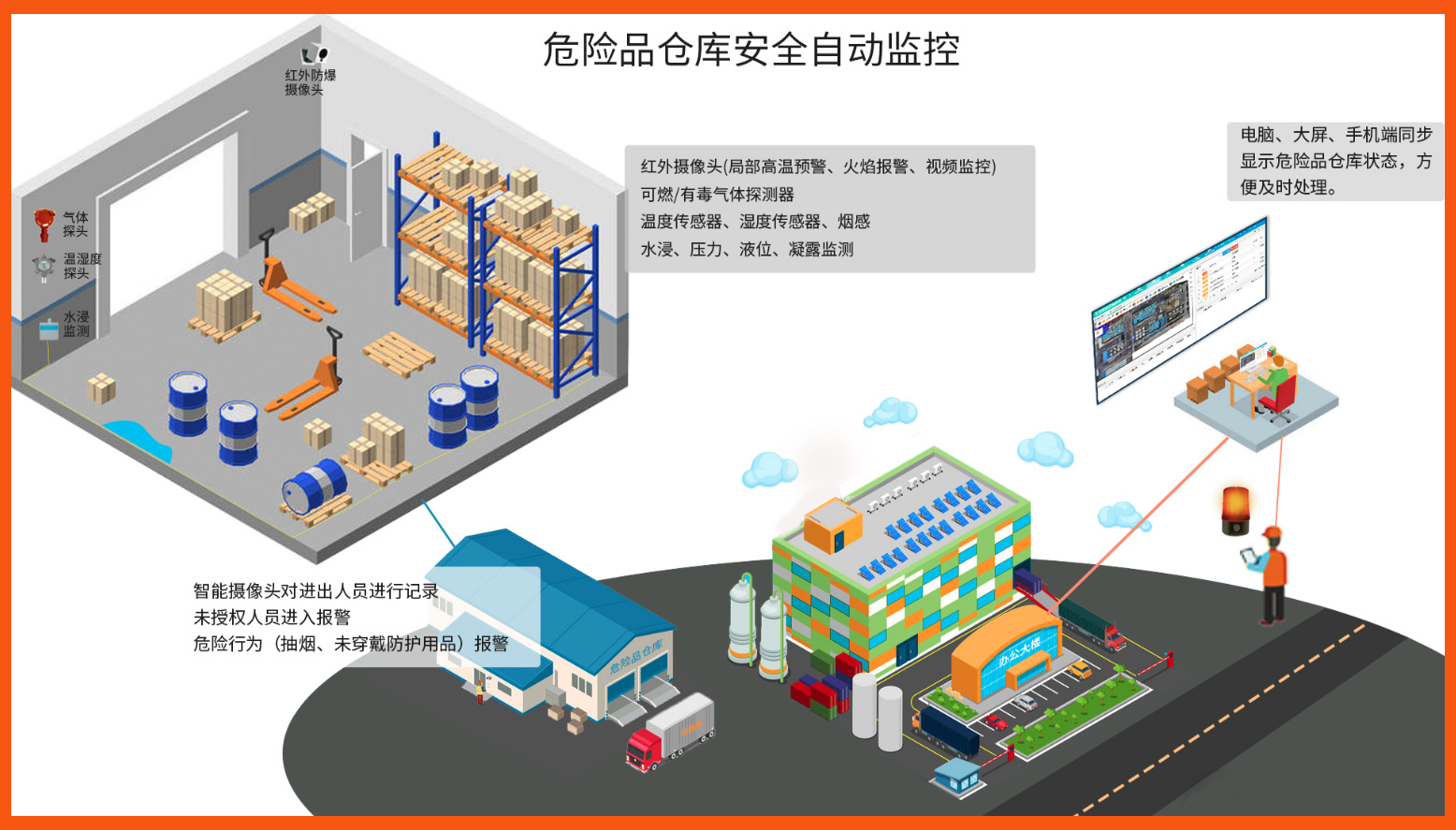 危險(xiǎn)品監(jiān)控系統(tǒng).jpg
